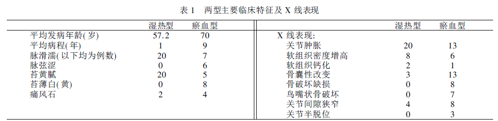 痛风性关节炎33 例中医分型的X 线观察